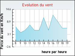 Evolution du vent de la ville Barberier