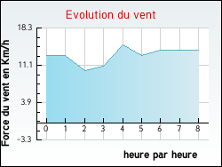 Evolution du vent de la ville Barbery