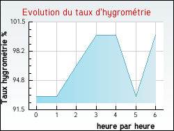 Evolution du taux d'hygrom�trie de la ville Barbi�res