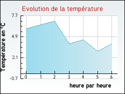 Evolution de la temp�rature de la ville de Barbi�res