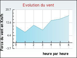 Evolution du vent de la ville Barbi�res