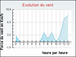 Evolution du vent de la ville Barcelonne-du-Gers