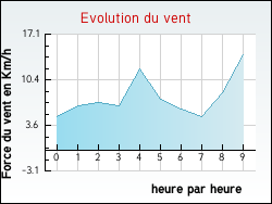 Evolution du vent de la ville Barcelonne