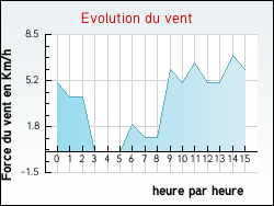 Evolution du vent de la ville Barchain