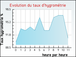 Evolution du taux d'hygrom�trie de la ville Barcugnan