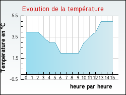 Evolution de la temp�rature de la ville de Barcy