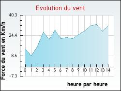 Evolution du vent de la ville Bard