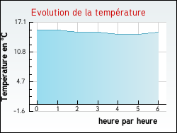 Evolution de la temprature de la ville de Bareilles