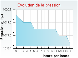 Evolution de la pression de la ville Barenton