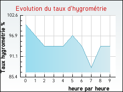 Evolution du taux d'hygromtrie de la ville Barie