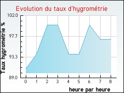 Evolution du taux d'hygromtrie de la ville Barie