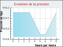 Evolution de la pression de la ville Barie
