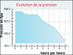 Evolution de la pression de la ville Barie