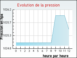 Evolution de la pression de la ville Barie