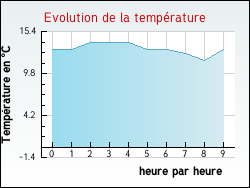 Evolution de la temprature de la ville de Barie