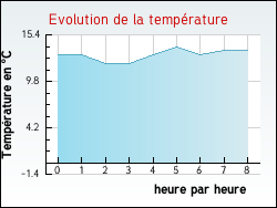 Evolution de la temprature de la ville de Barie