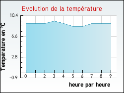 Evolution de la temp�rature de la ville de Barie