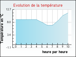 Evolution de la temp�rature de la ville de Barie