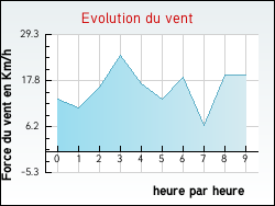 Evolution du vent de la ville Barie
