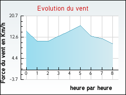 Evolution du vent de la ville Barie