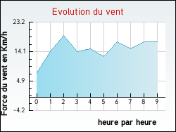 Evolution du vent de la ville Barie