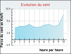 Evolution du vent de la ville Barie