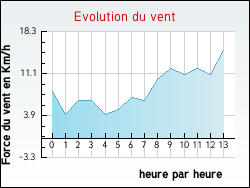 Evolution du vent de la ville Barie