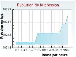 Evolution de la pression de la ville Barjac