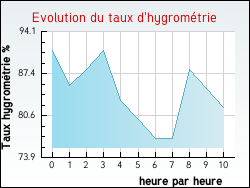 Evolution du taux d'hygromtrie de la ville Barlin