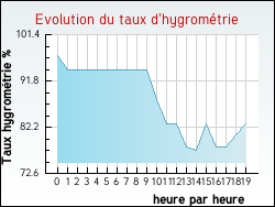 Evolution du taux d'hygrom�trie de la ville Barlin