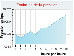 Evolution de la pression de la ville Barlin
