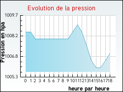 Evolution de la pression de la ville Barlin