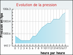 Evolution de la pression de la ville Barlin