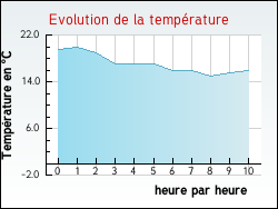 Evolution de la temprature de la ville de Barlin