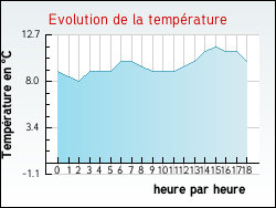 Evolution de la temp�rature de la ville de Barlin