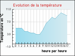 Evolution de la temp�rature de la ville de Barlin