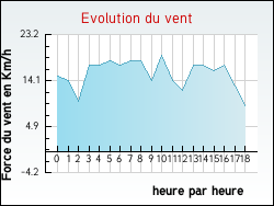 Evolution du vent de la ville Barlin