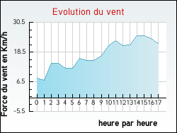 Evolution du vent de la ville Barlin