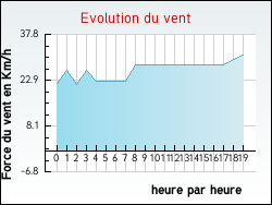 Evolution du vent de la ville Barlin