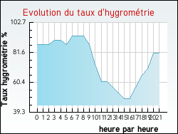 Evolution du taux d'hygrom�trie de la ville Barmainville