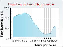 Evolution du taux d'hygromtrie de la ville Baron