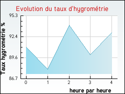 Evolution du taux d'hygromtrie de la ville Baron