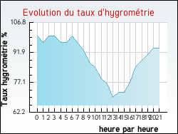 Evolution du taux d'hygrom�trie de la ville Baron