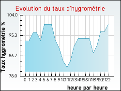 Evolution du taux d'hygrom�trie de la ville Baron