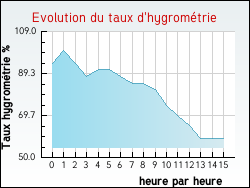 Evolution du taux d'hygrom�trie de la ville Baron