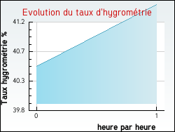 Evolution du taux d'hygrom�trie de la ville Baron