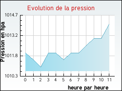 Evolution de la pression de la ville Baron