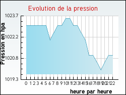 Evolution de la pression de la ville Baron