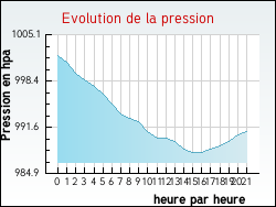 Evolution de la pression de la ville Baron
