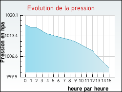 Evolution de la pression de la ville Baron